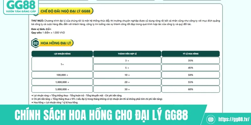 Chính sách hoa hồng cho đại lý GG88